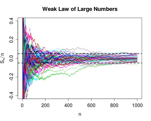 Weak Law of Large Numbers